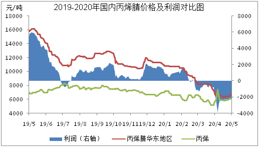 丙烯腈价格走势图图片