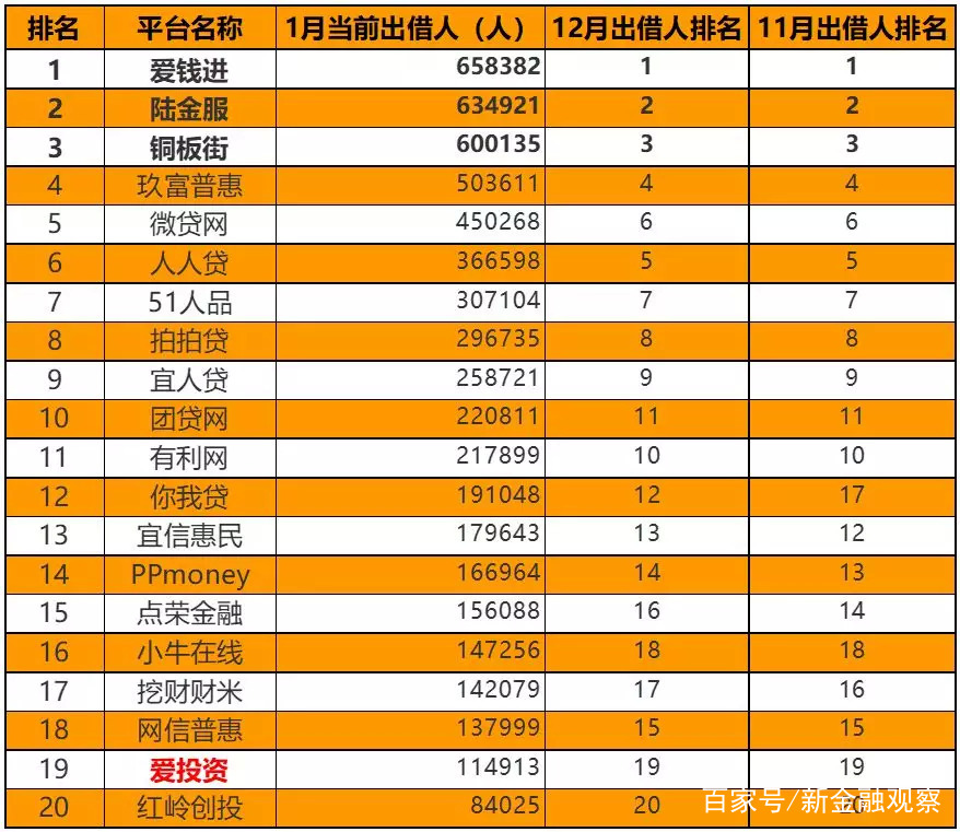 p2p网贷只剩3家(p2p网贷平台还剩几家)
