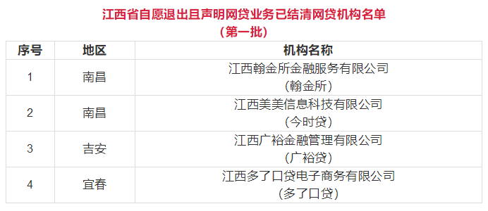 江西p2p多好贷退出且结清 博金贷近半月新增交易超7千万元