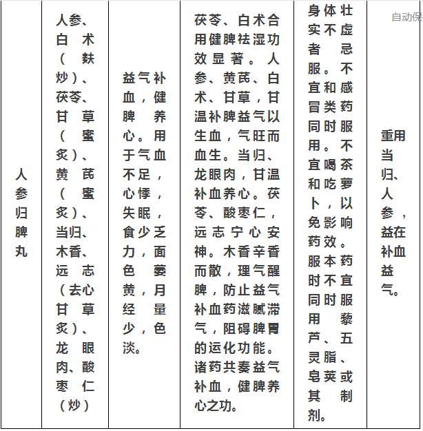 健脾丸,归脾丸,人参健脾丸,人参归脾丸不一样,别再傻傻地分不清