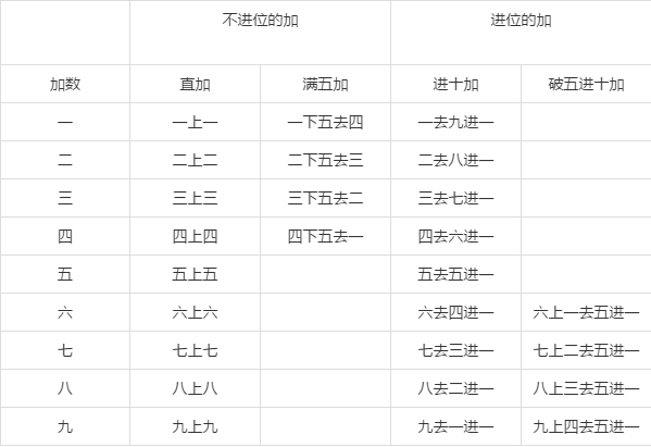 珠算加法口诀表图解图片