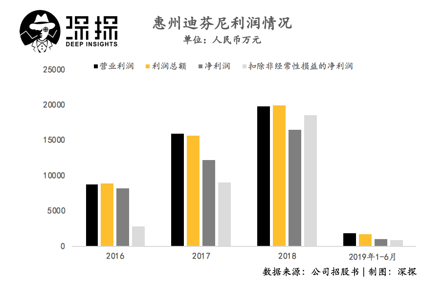 惠州迪芬尼冲刺ipo:为苹果小米生产耳机音箱,毛利率逐年下滑