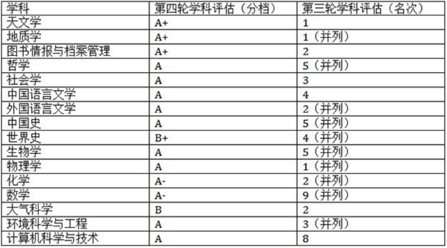 虽然有人说南京大学的这两年的学科实力有所下降,第四轮学科评估中