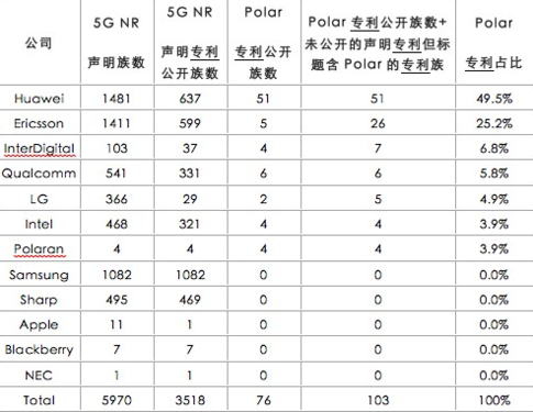 5g polar码声明标准专利统计 华为占一半