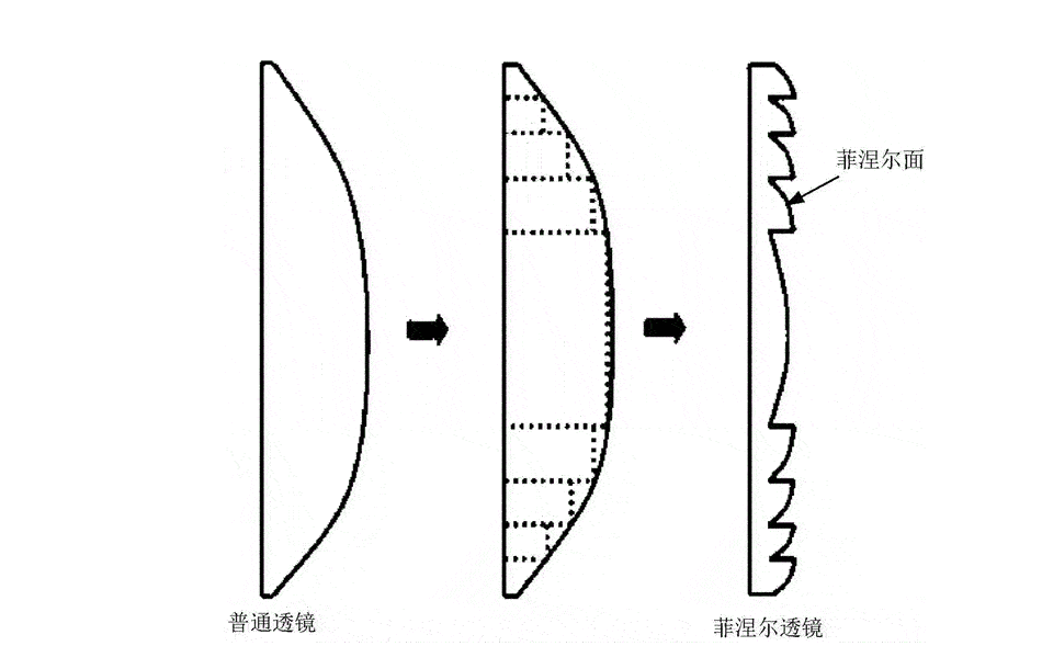 菲尼尔透镜原理图片