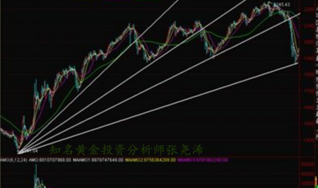 张尧浠:黄金交易市场中趋势线的运用与突破判断