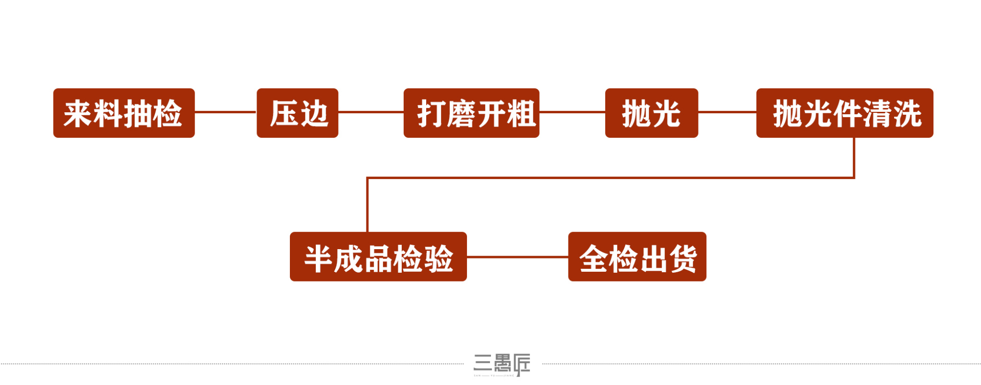 百度爱采购首页 商品专题_金属制品喷砂工艺流程 抛光工艺流程 蚀刻