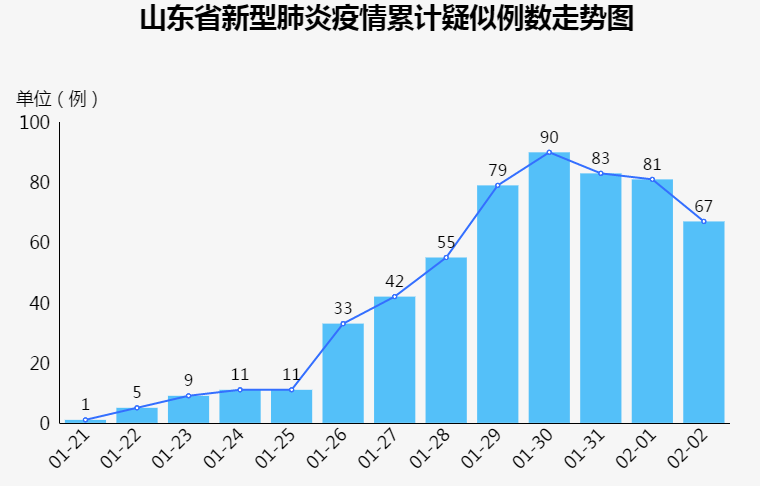 山东疫情统计图图片