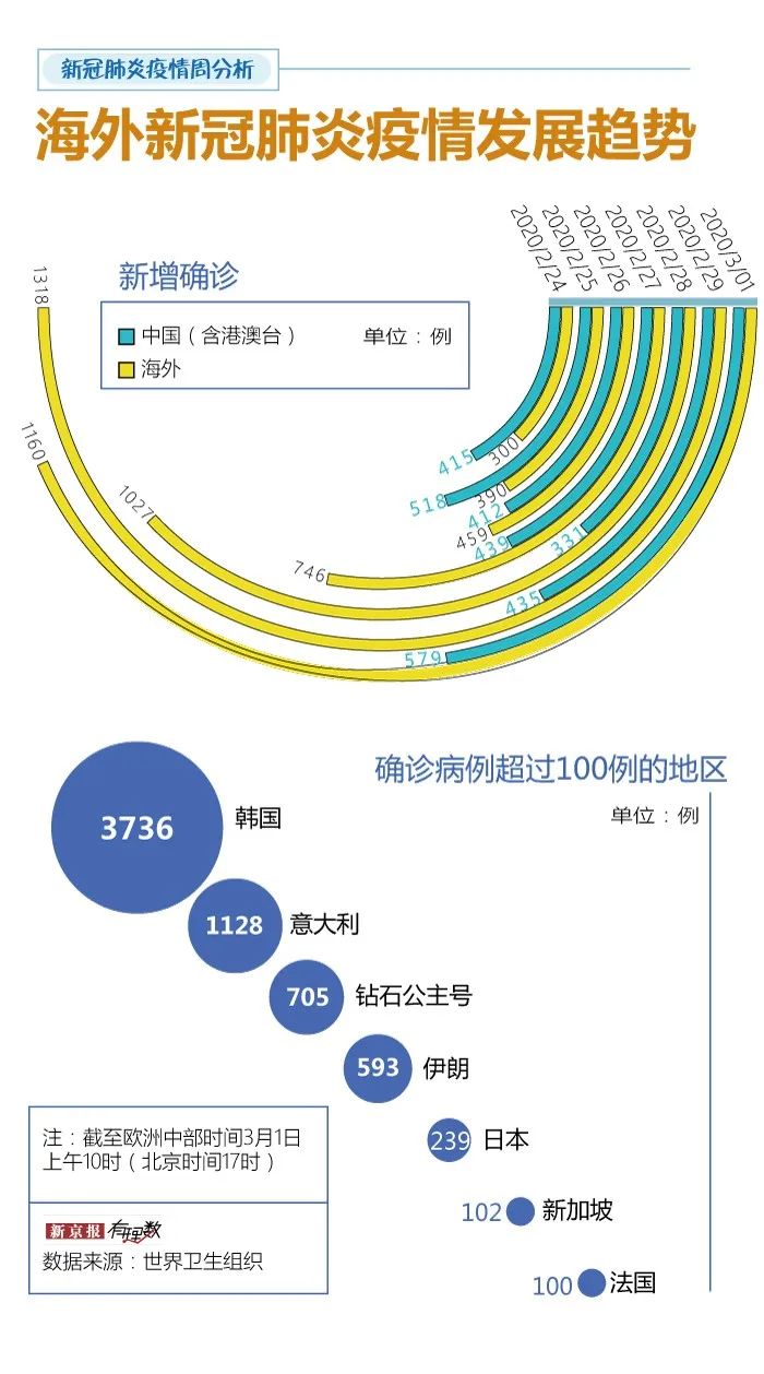 多地出现境外输入病例,黑龙江现有重症占比超武汉丨疫情周分析