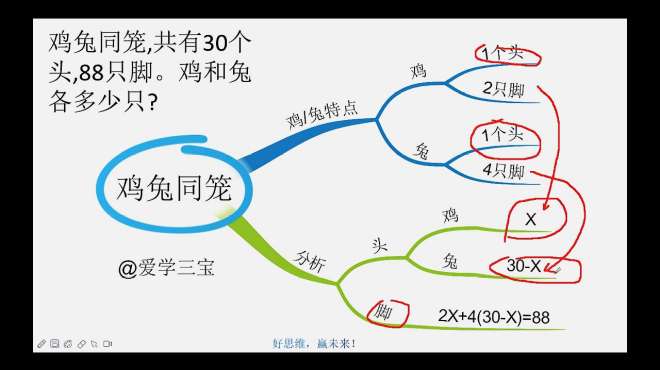 用思维导图解决数学问题-鸡兔同笼