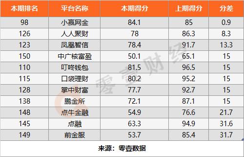排名前三的p2p平台(p2p排名前50的公司)