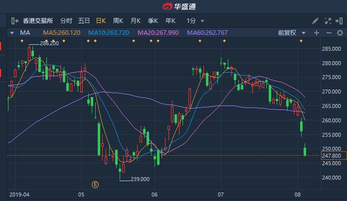港股异动|恒指接连失守整数关口 港交所(00388)现跌3.2% 高位回吐近10