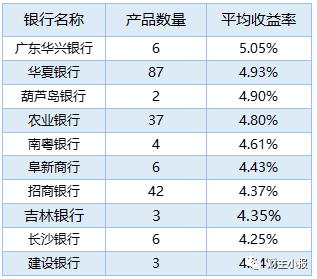 理财产品排行榜出炉 华夏银行87款理财产品平均预期收益率达4.97%