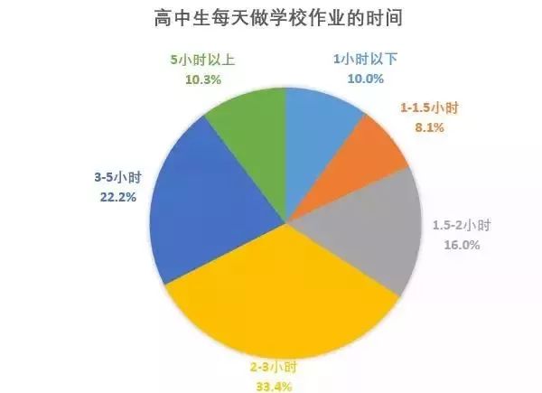 官方:沪中小学生常常感到焦虑,缺觉,爱出国,作业多!