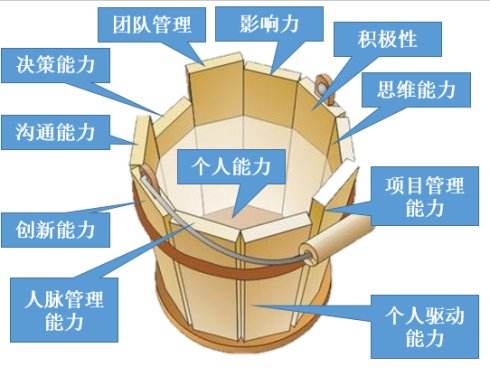 木桶理论短板效应图片