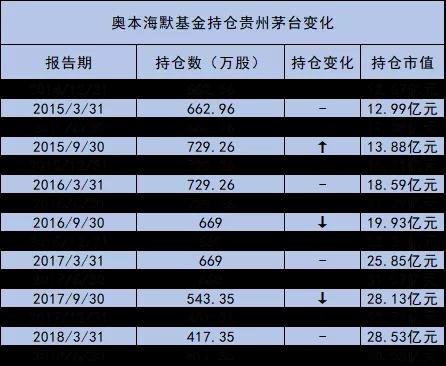 精准逃顶茅台后 奥本海默基金再度加码押注恒瑞医药