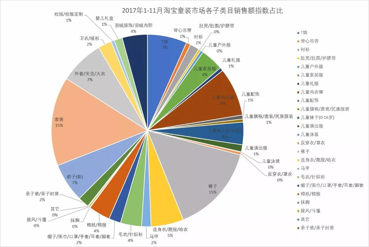 而在两年的销售额指数占比的数据中,套装类目的销售额指数和裤子的占