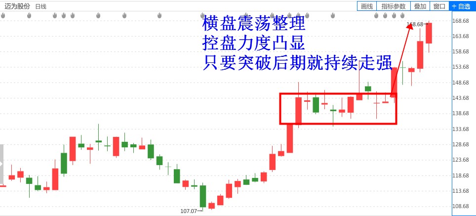 2)調整到5日線,或10日線,或者第一波上漲的0.382的黃金分割位,0.