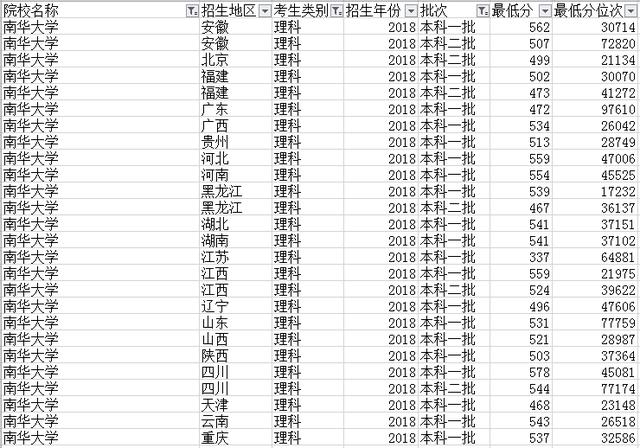 以下是高考科代表為大家提供的南華大學部分專業2017年在河南省的理科