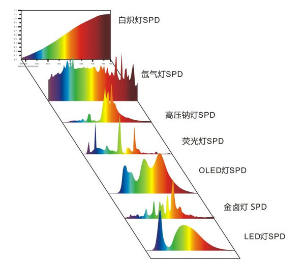 各种灯泡的光谱功率对比