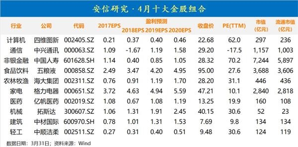 安信证券陈果:市场将维持震荡聚焦一季度业绩超预期公司(附4月金股)