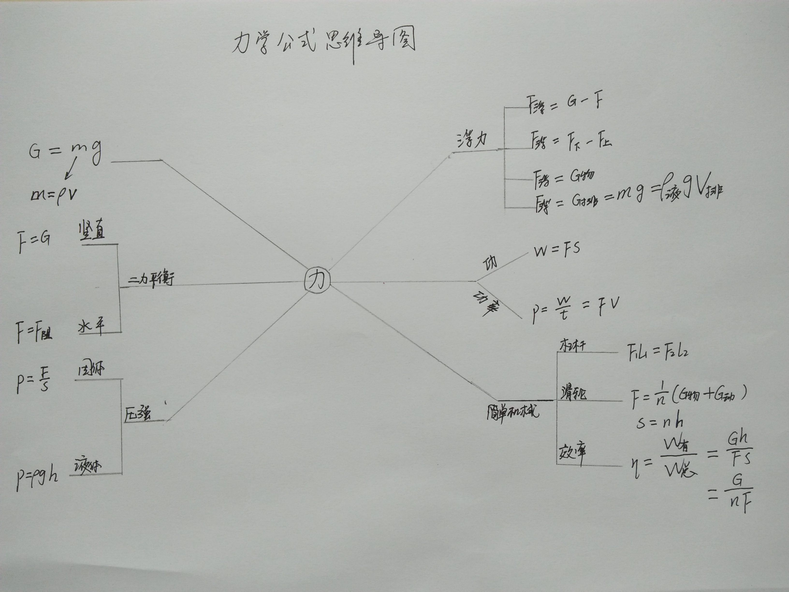 初中物理公式,两张图思维导图就能记住