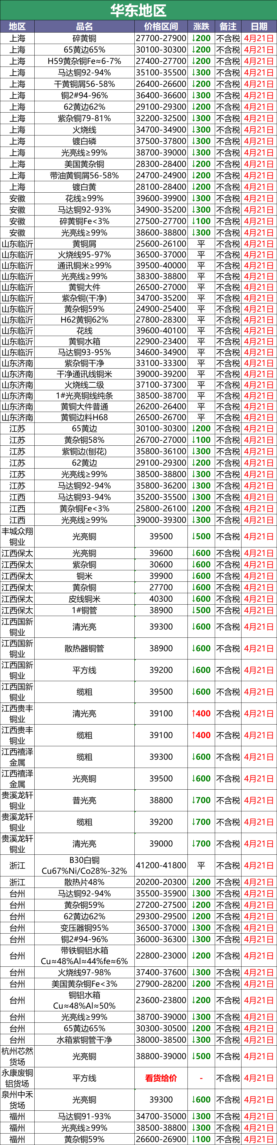 4月21日废铜调价汇总:多下调!(附铜业厂家报价) 4月21日废铜调价汇总:多下调!(附铜业厂家报价)