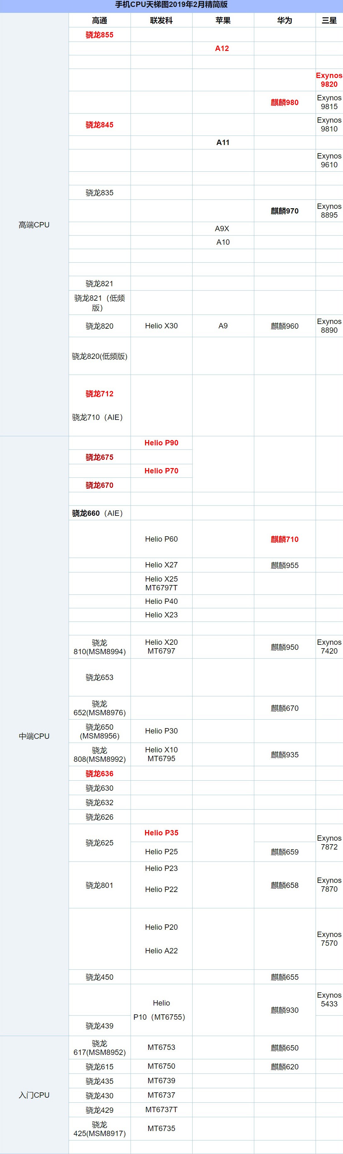 手機cpu天梯圖2019年2月最新版 二月手機處理器性能排名