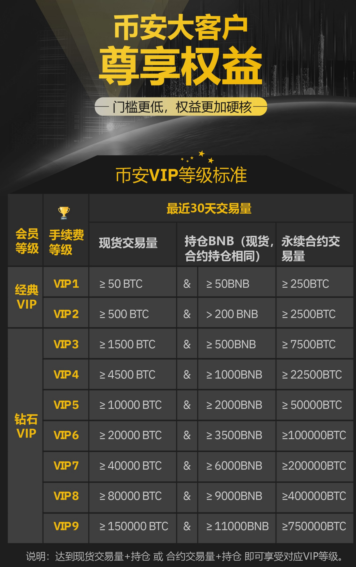 三大交易所"百夫长黑金卡"式vip权益详解