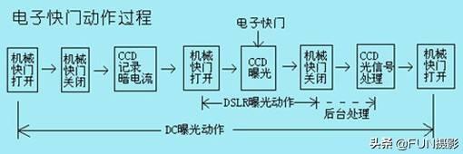 深度解析单反相机快门的工作原理,看懂这篇文章就能延长快门寿命