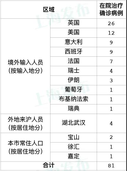 昨天上海新增境外输入9例,新增1例境外输入关联病例