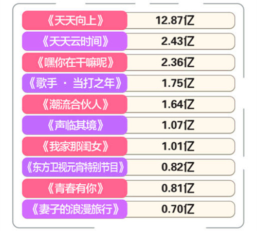 《欢乐喜剧人》收视率破2,宋茜获最佳主创,肖战再次不敌宋威龙