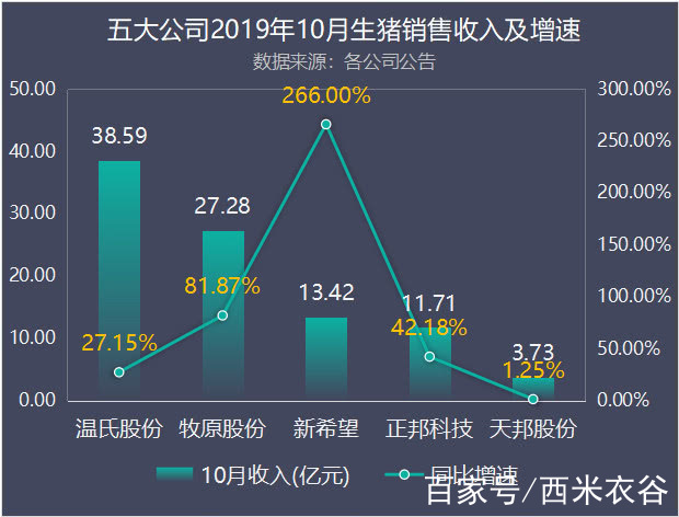 五大養豬公司10月數據對比:新希望銷量和收入再超正邦科技