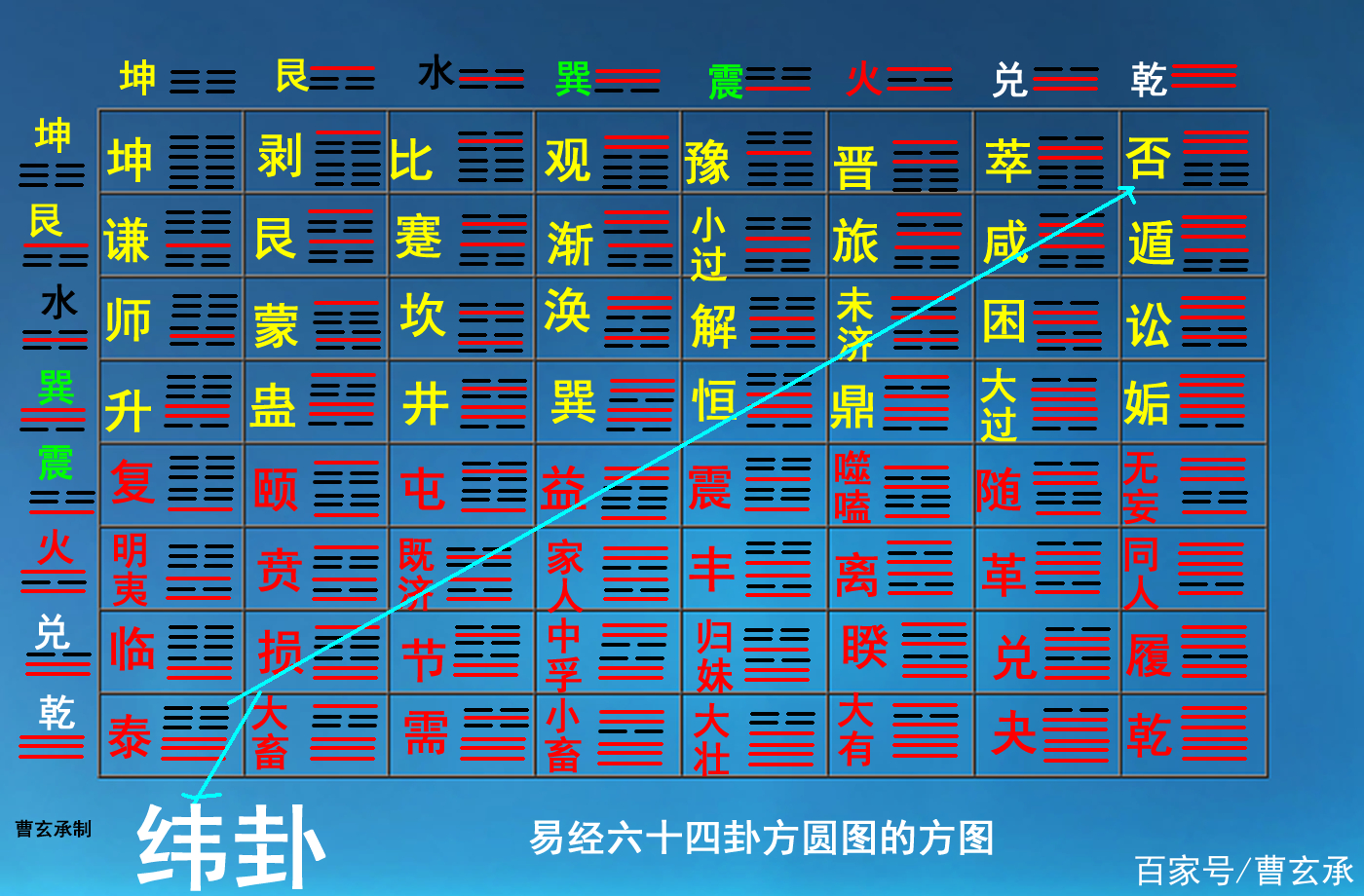 整理易經六十四卦方圓圖的方圖規律