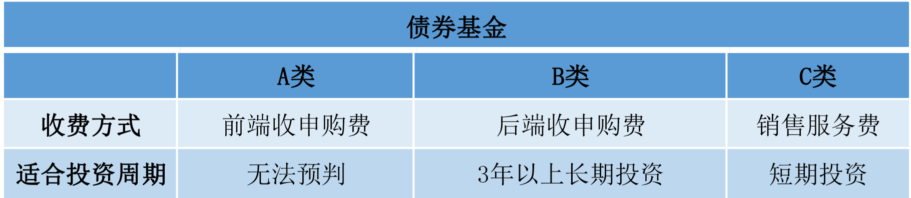 債券基金b:後端收費,即買基金時不收費,基金賣出時需要支付一兜的