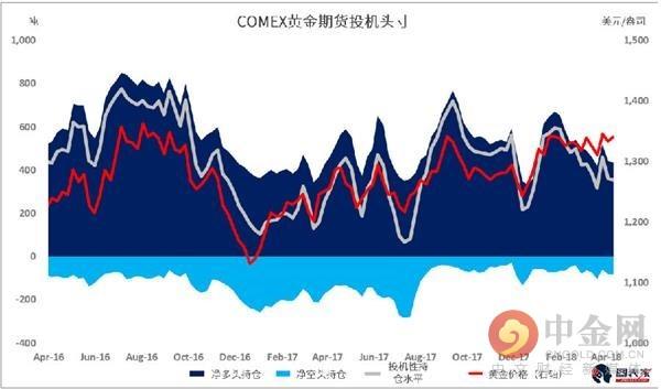 地緣政治風險高企 黃金將迎來大反彈