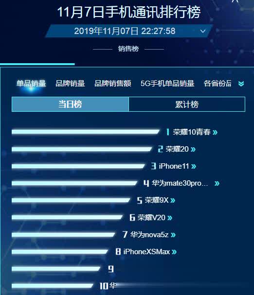 去年发布的荣耀10青春版,凭什么比苹果新品卖得好标题图片