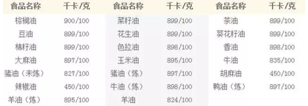 一张食物热量表大全,看看大家每天都吃进多少卡路里?