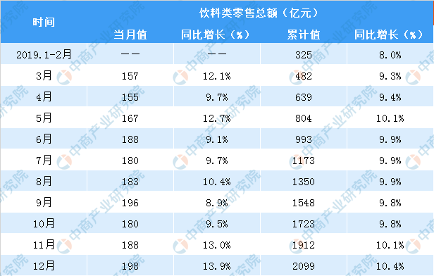 2019年全國飲料消費數據統計及2020年規模預測(附圖表)