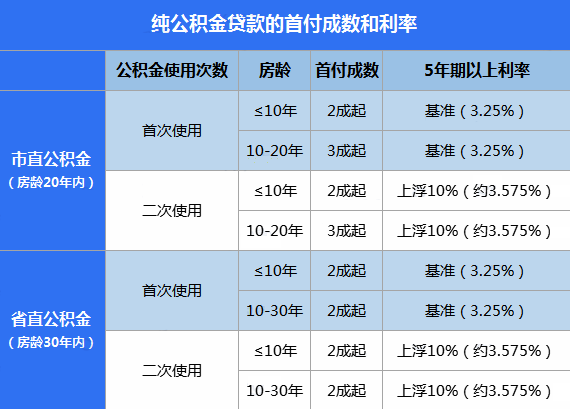 (2)住房公积金和商业贷款组合贷首付成数和利率