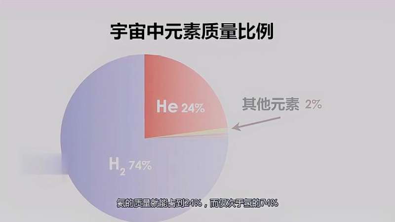 宇宙中丰度第二高的元素“氦”,以及液氦奇妙的超流体特性!,科技,科技奇趣,好看视频