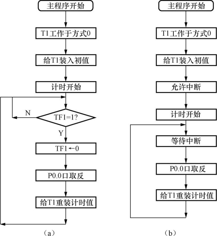 请表20 简易方波发生器硬件电路元器件 (3)简易方波发生器程序流程图