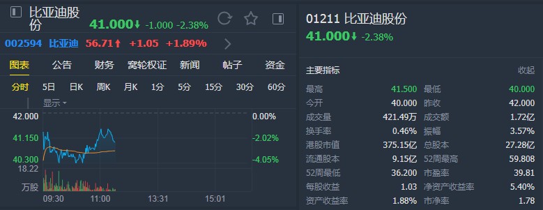 美银美林:升比亚迪股份(01211)至"中性"评级 上调目标价至45.1港元