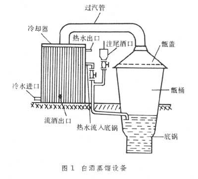 白酒蒸馏的原理及固态甑桶蒸馏基础知识