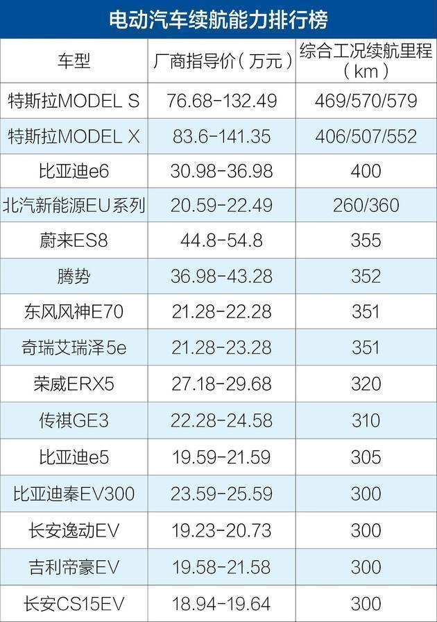 选纯电车三大参考因素:续航里程,充电时间,电池保养,看排行榜