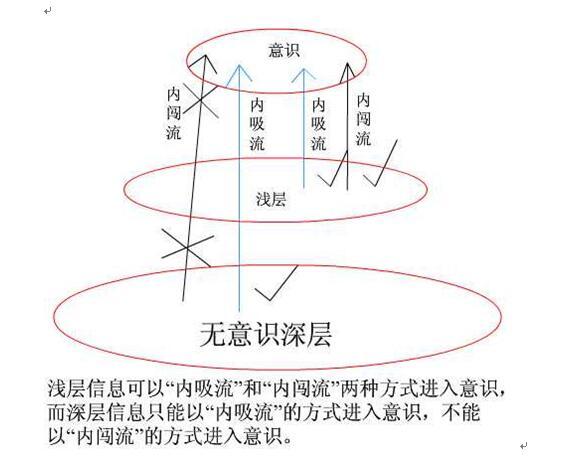 反省心理学的四大意识流理论揭示了人脑的意识是如何思维的