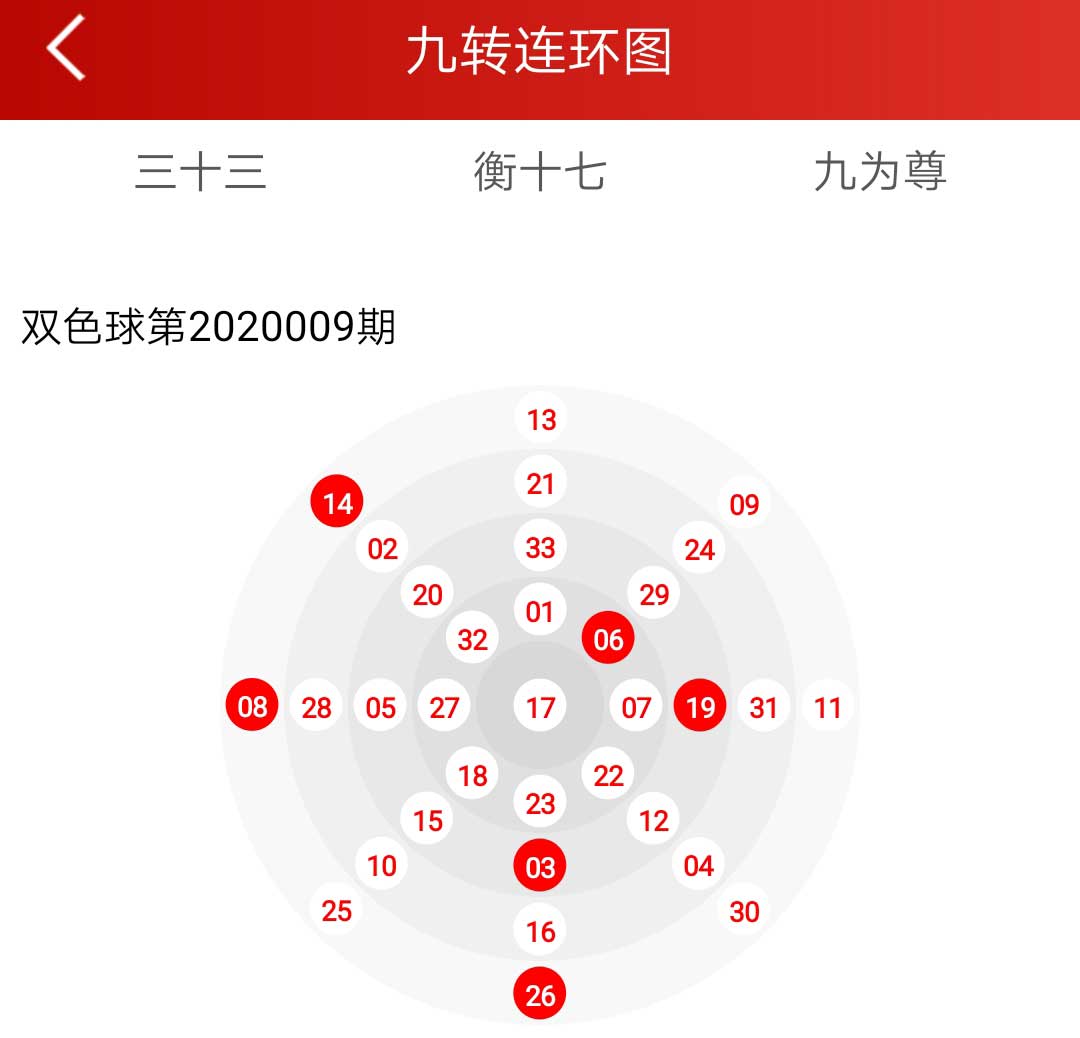 双色球红球另类选号技巧,九转连环图,老祖宗传下来的玄妙果然准