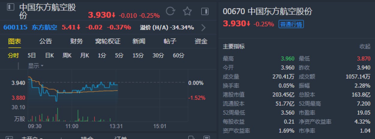 交银国际:升东方航空(00670)评级至"买入" 目标价上调至4.75港元