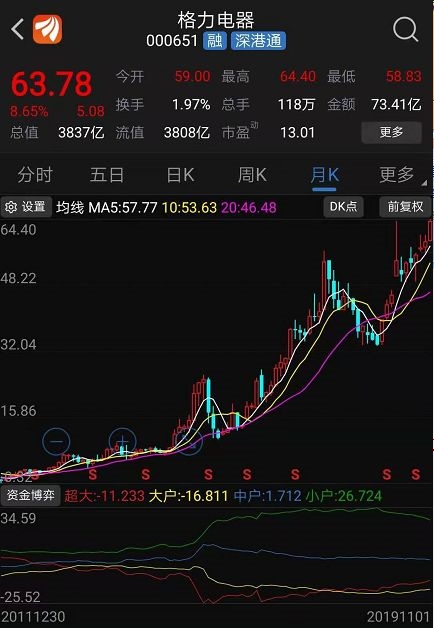 股价创历史新高!格力电器删除电信业务董明珠放弃造手机?