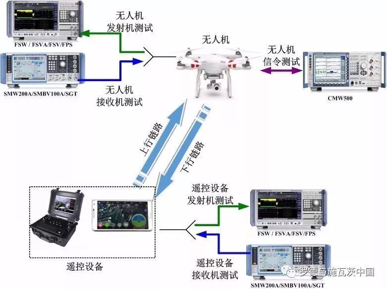 無人機通信系統測試解決方案